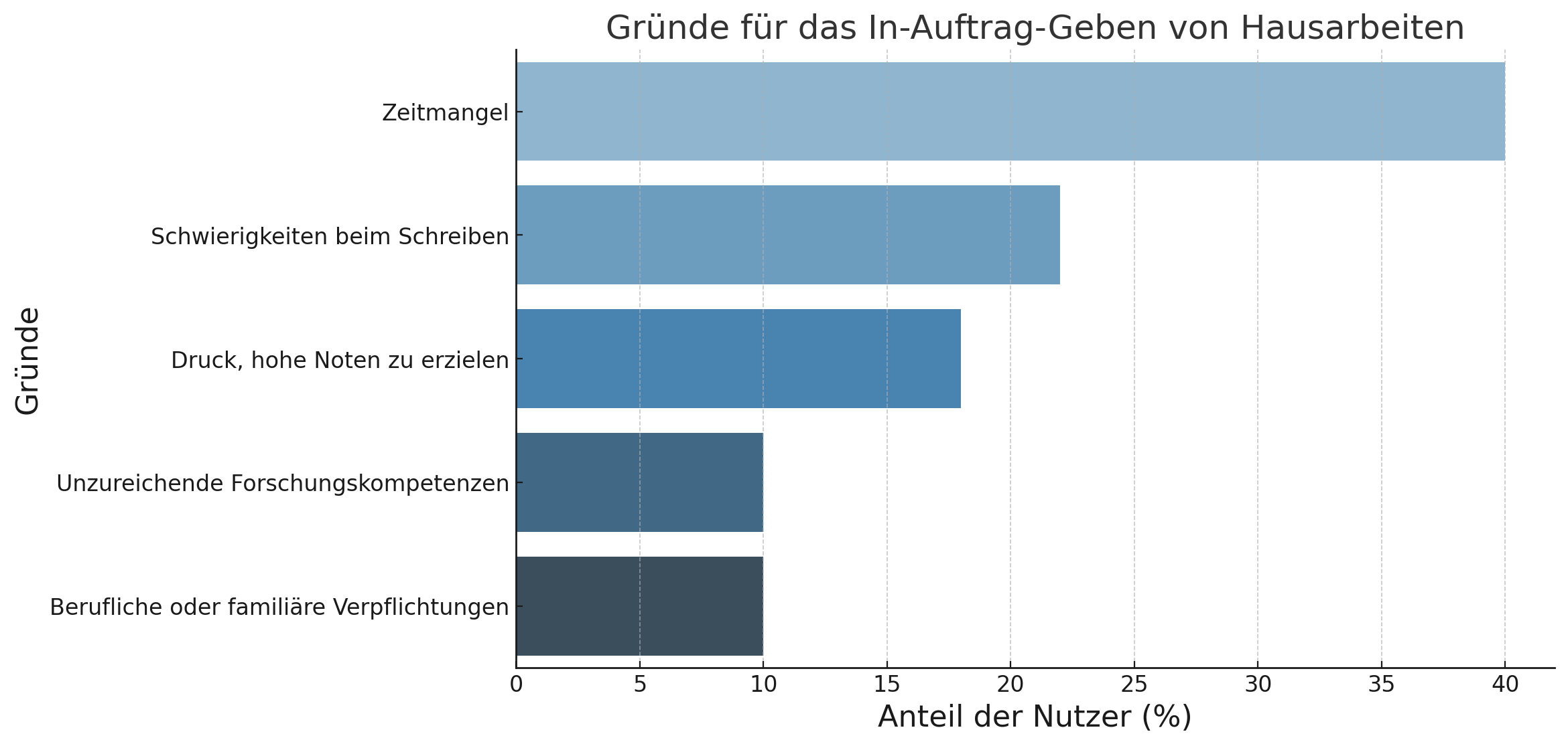 Wieso Ghostwriting? 5 Gründe 